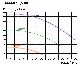 caratteristiche Pompa per Piscina filtrazione